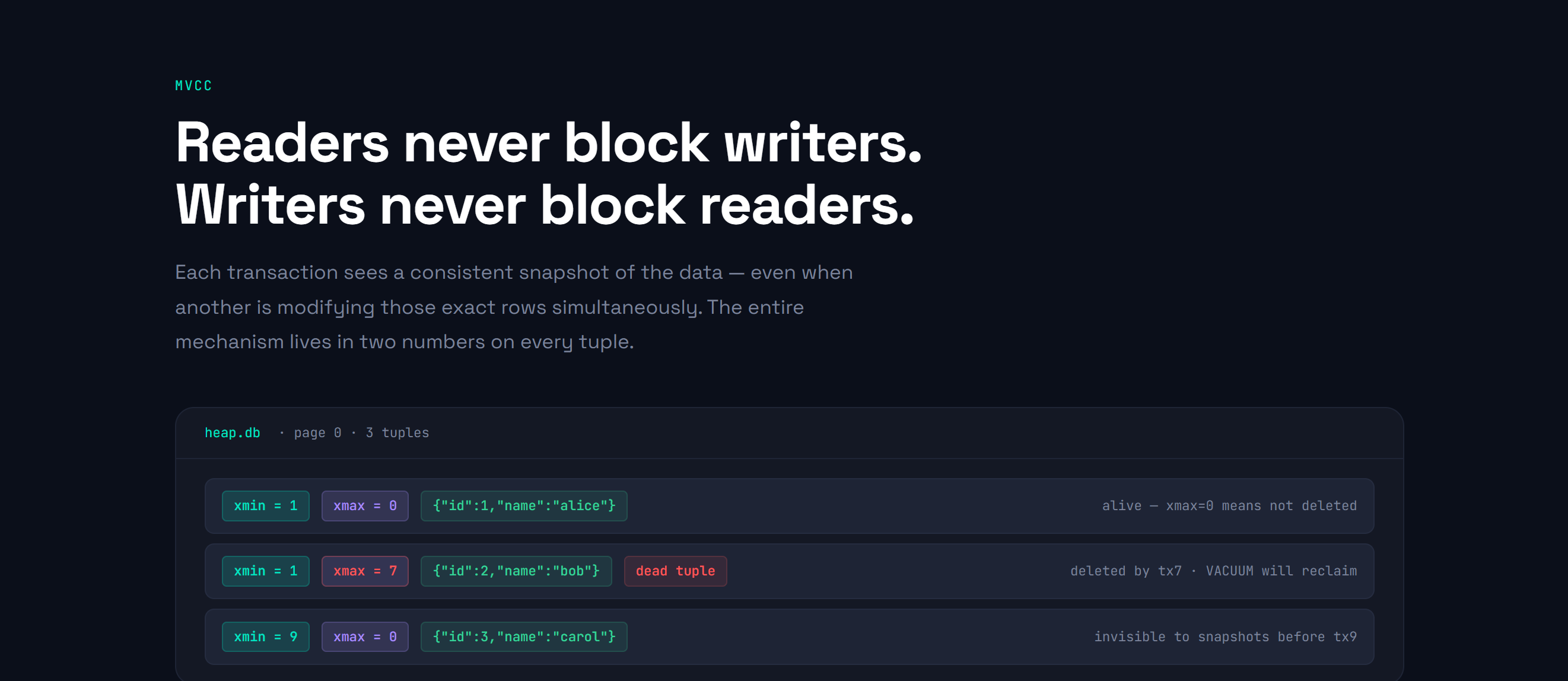 Readers never block writers. Writers never block readers.