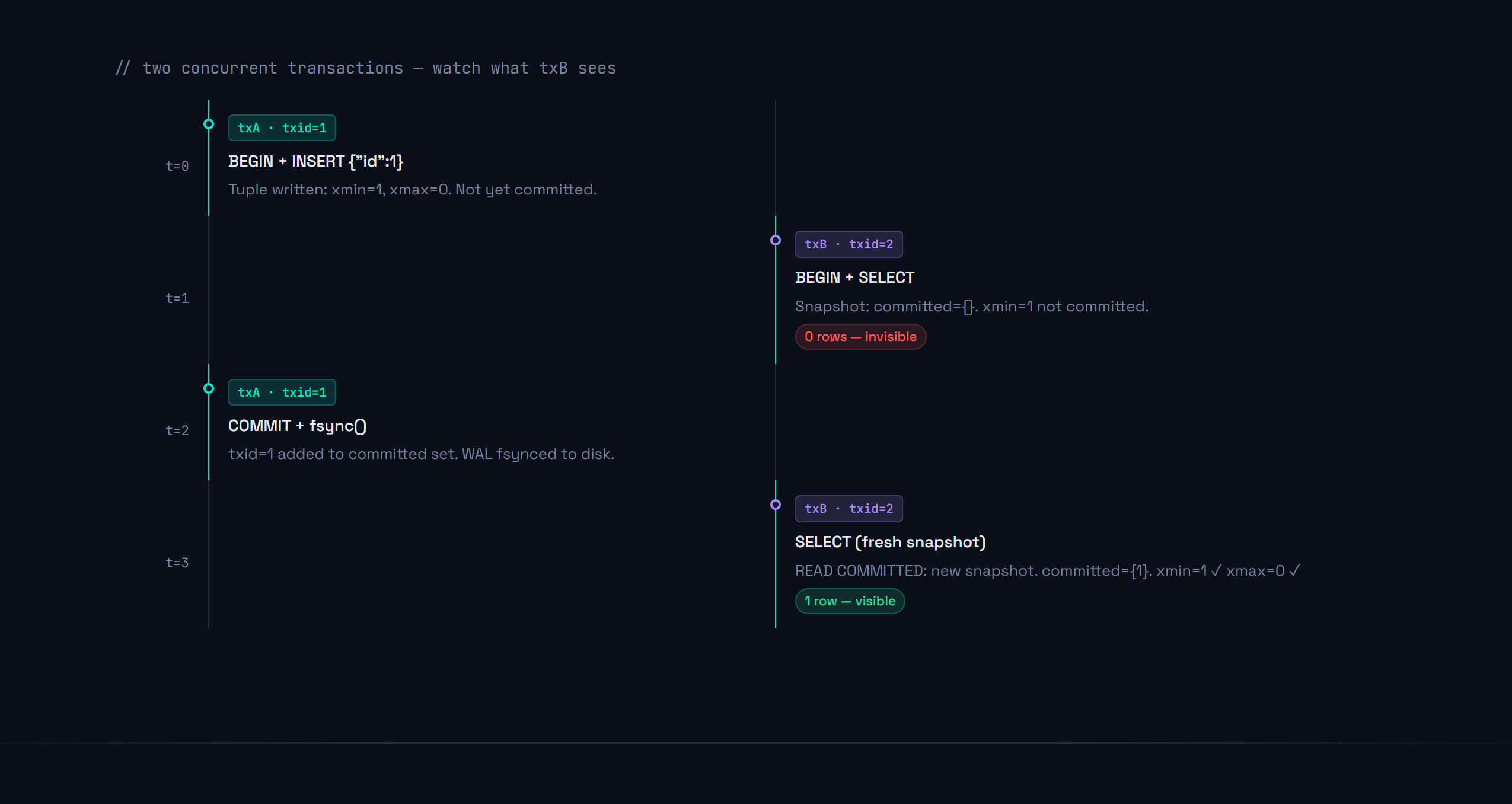 Two concurrent transactions, watch what txB sees
